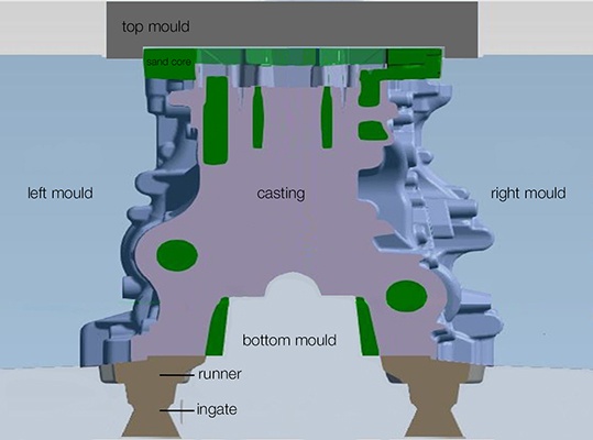 Şekil 1: Silindir bloğu kalıp setinin kesit alanı. Kum maçalar (yeşil renkte) ile şekillendirilen gerekli balans mili delikleri düzensiz et kalınlığına neden olmuştur. 
