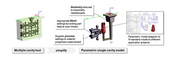 Şekil 3: Parametrik geometri veri tabanının kullanılmasıyla kompleks modelden standart bir simülasyon modelinin oluşturulma aşamaları 