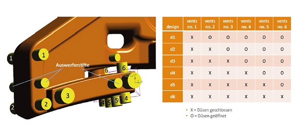 Virtual design of experiments for opening and closing the core box vents 