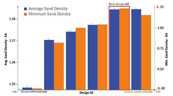 Farklı tasarımlarda kritik bölge için hesaplanan kum yoğunlukları 