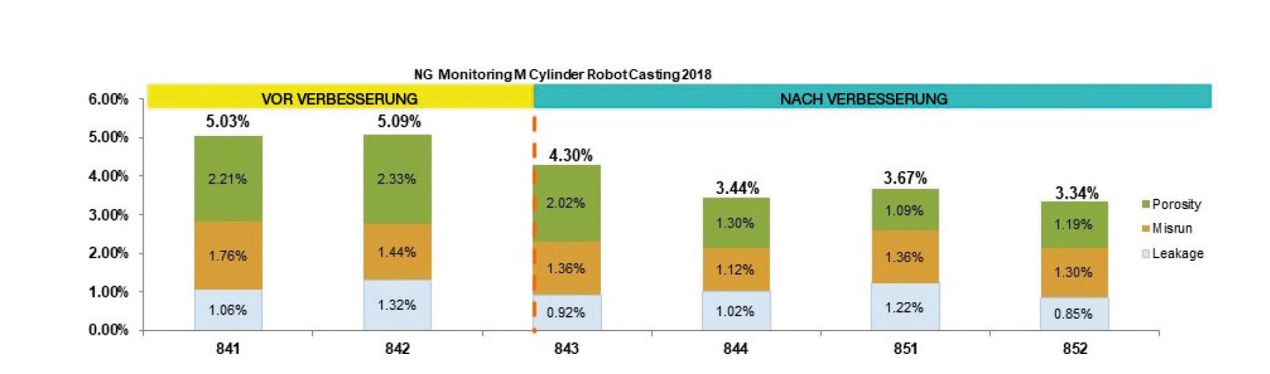 Fig. 4: Improvement of casting reject rates 