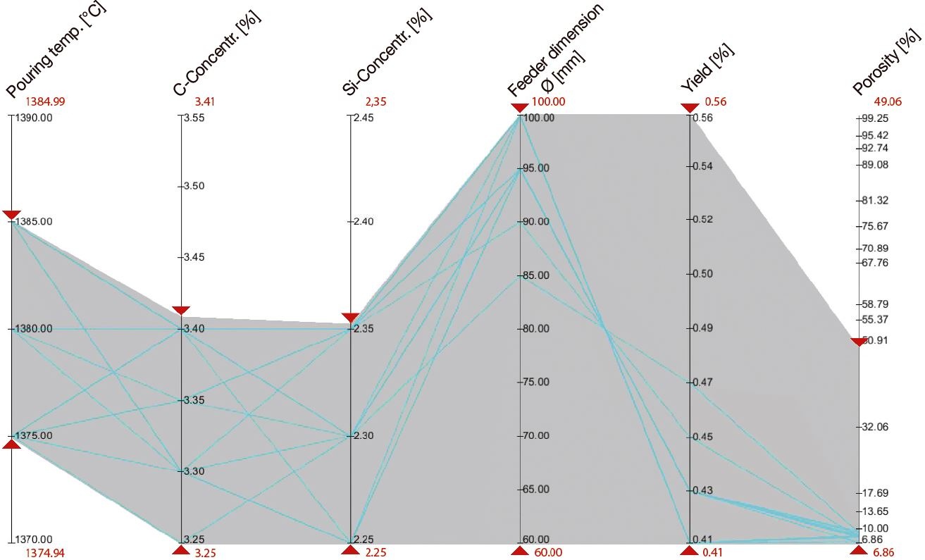 Fig. 2: Parallel coordinate charts to identify the best feeder and gating design and process conditions 