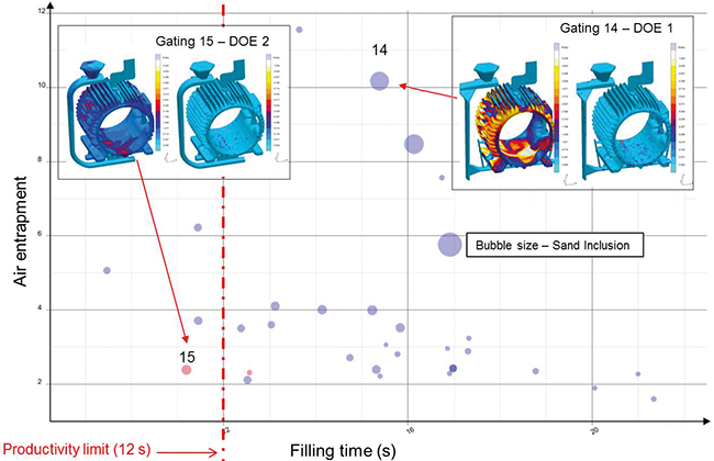 Fig. 4: Sanal Analiz ile iki farklı sistemin saçılım diyagramında incelenmesi. 15 numaralı yolluk sisteminin gereken dolum süresi (x ekseni), reoksidasyon inklüzyonu oranı (y ekseni) ve kum inklüzyonu oranı (baloncuk boyutu) incelendiğinde en iyi çözümü sağladığı açıkça görülüyor 