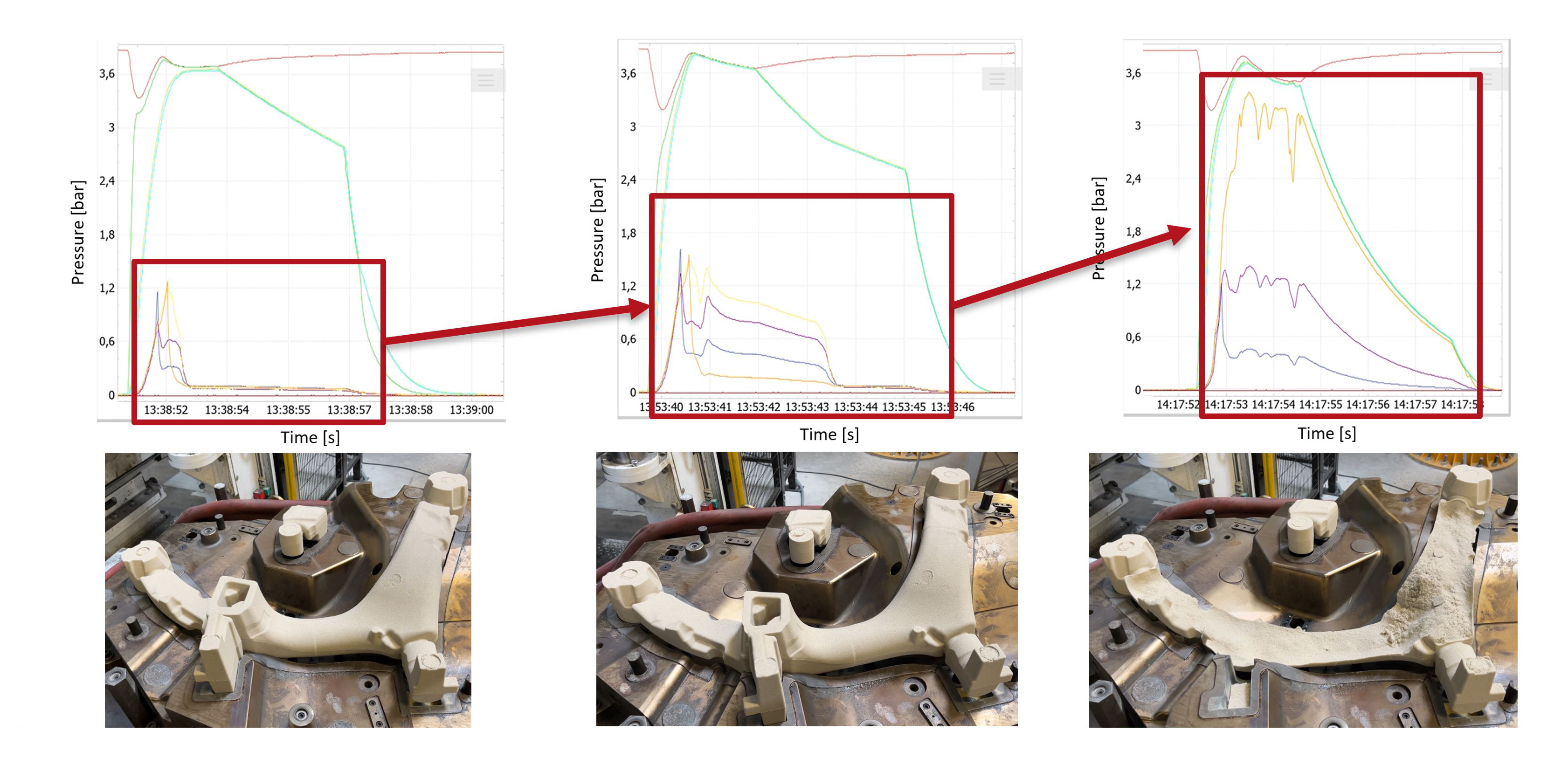 Pressure curves in the core shooter can be used to predict core quality. 