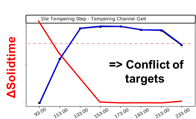 Figür 4: Sıcak yırtılma parametresi (SHC) ve porozite riskinin soğuma başlangıç zamanına göre değişimi 