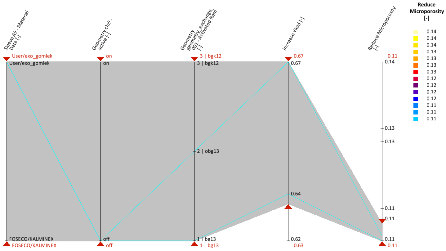 Figure 4: Selecting the best designs for the best compromise between quality and yield 