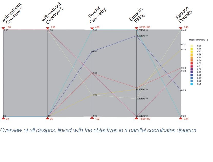 Figür 6: Paralel koordinatlar diyagramı üzerinde tüm tasarımların incelenişi 