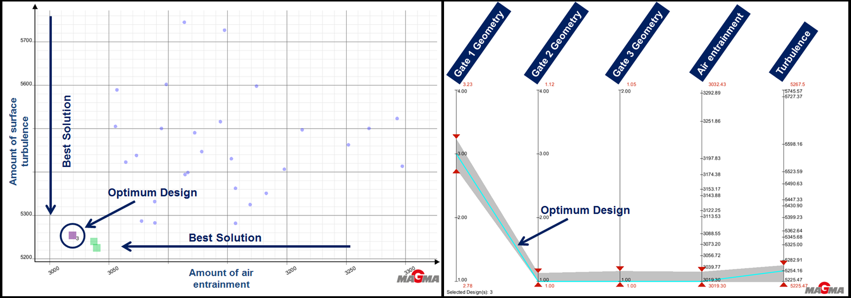 Figür 3: Optimizasyon sonuçlarının değerlendirilmesi (dağılım grafiği ve paralel koordinatlar diyagramı) 